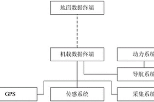 無人機監控智能分析指揮系統