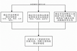 評價多邊形斷層在流體運移過程中作用的方法、系統、介質
