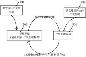儲能、碳封存及新能源循環
