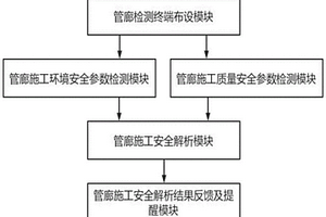 基于可視化的地下電纜管廊施工安全監測預警分析系統