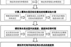 海洋場地地震激勵下海水速度勢的模擬方法