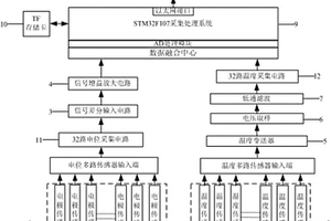 基于數據融合結構的電位與溫度采集網絡傳輸系統