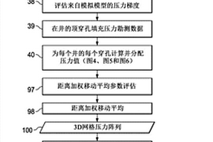 利用集成靜態井底壓力勘測數據和模擬建模的二維儲層壓力估計