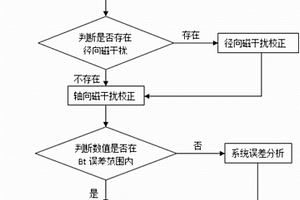 方位角鉆具磁干擾校正方法及校正系統