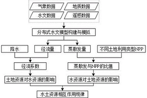 水土資源互饋作用機制識別方法及系統