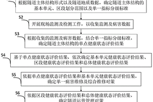 隧道主體結構健康狀態評價及養護對策確定方法