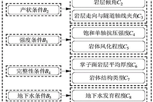 軟巖隧道圍巖大變形分級的預測方法