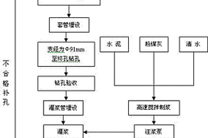 采空區處理充填灌漿的施工方法