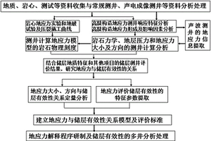 LogGMIR測井地應力識別優質儲層的方法