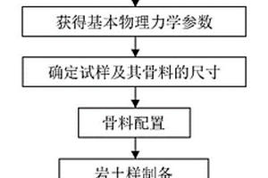 膠結狀土石混合體試樣制作方法