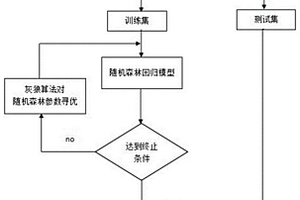 隨機森林與灰狼優化的煤體瓦斯含量預測方法