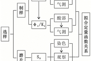 厘定膠結作用發生前砂巖儲層物性的方法