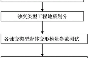 特定復合型蝕變巖/帶綜合變形模量參數獲取方法