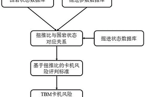 基于扭推比的破碎地層TBM卡機風險預警方法