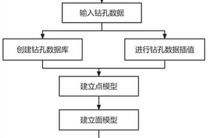 基于鉆孔數據的三維地層建模方法