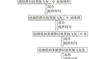 基于磷酸鎂水泥實現垃圾焚燒飛灰無害化的改進方法