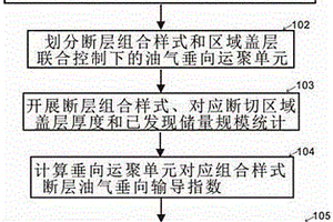 基于壓扭斷層組合樣式的油氣垂向輸導能力評價方法