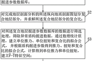不同復合比下盾構掘進參數安全監控評價方法及系統