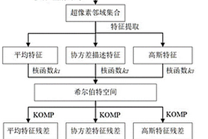 基于多級統計學特征提取的高光譜分類方法