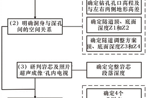 鐵路隧道深孔水壓致裂法地應力測點布置方法