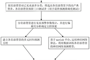 數據驅動下的縫洞型油藏油井見水時間預測方法