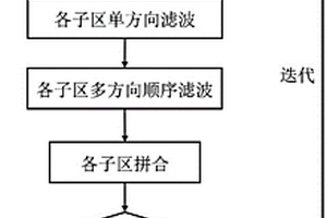 月球衛星重力異常數據的全方向濾波方法及系統