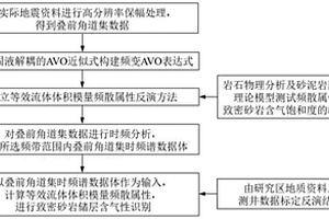 致密儲層綜合評價中含氣性識別的方法