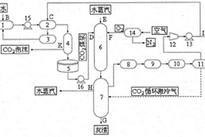 二氧化碳煤漿的制備與氣化系統