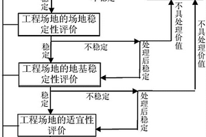 山區工程場地的可利用性評價方法