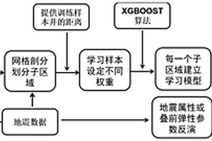 機器學習框架下考慮空間約束的地震儲層預測方法