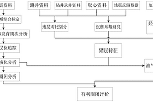 非均質薄砂巖互層油藏的圈閉評價方法