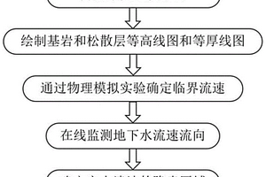 監測突水潰沙災害的方法