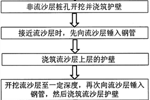 人工挖孔樁流沙層小鋼管護壁加固施工方法