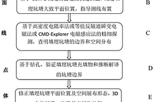 經濟快速精準探測填埋坑塘的地下空間展布特征的方法