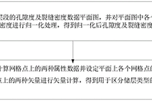 區分儲層類型的方法