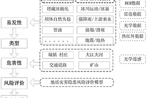 冰湖潰決隱患綜合遙感識別方法及系統