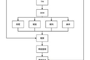 基于精細地形特征的滑坡穩定性分類方法