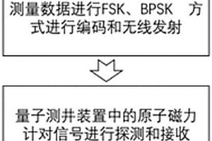 具有超高靈敏度的量子測井方法