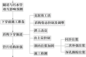 土壓平衡盾構下穿大直徑污水干管施工方法