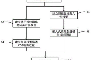 利用神經網絡技術的裂縫性油藏CO2驅流動模擬方法