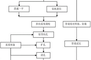 大直徑鋼管定向鉆對穿鉆孔拖拉法安裝施工方法