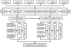 基于沉積環境和評價尺度的井間砂體靜態連通性評價方法