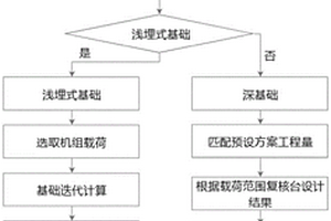 風電場風機基礎自動設計方法及裝置