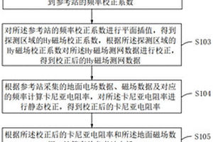 半航空電磁探測方法、裝置及計算機存儲介質