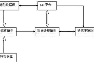 基于GIS的通信資源管理系統計算機生成方法