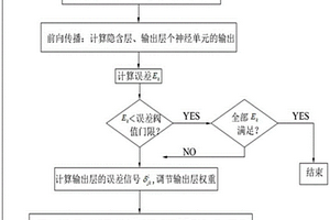 基于神經網絡的巷道圍巖變形預測方法