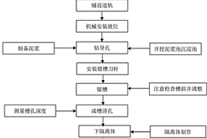 地下連續墻施工工藝