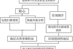 地層縫洞發育三維建模方法