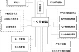 災害檢測預警系統