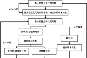 層內生成CO<sub>2</sub>調驅工藝參數設計方法